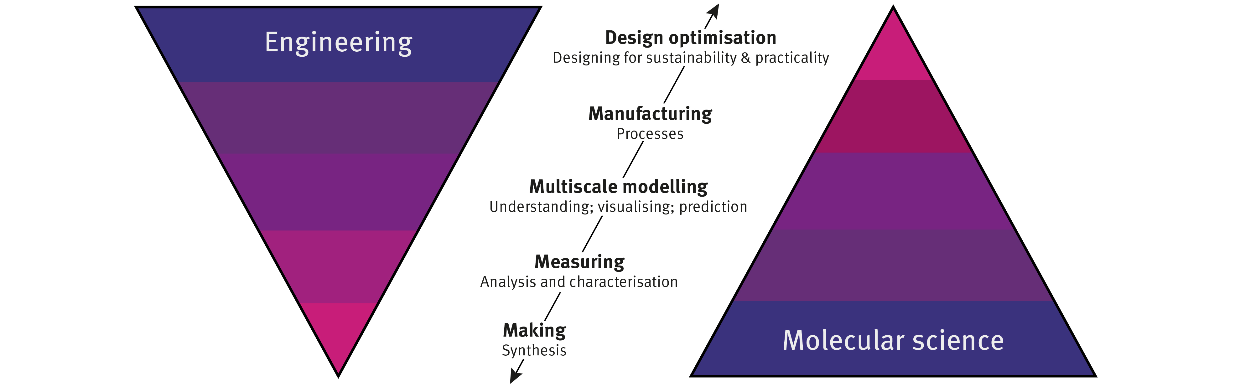 Infographic demonstrating the molecular science and engineering approach