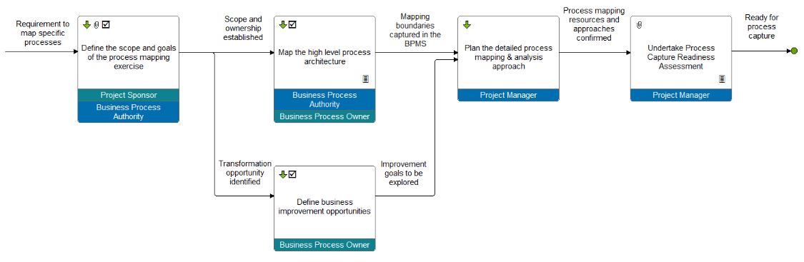 A screenshot of a process map in Nimbus
