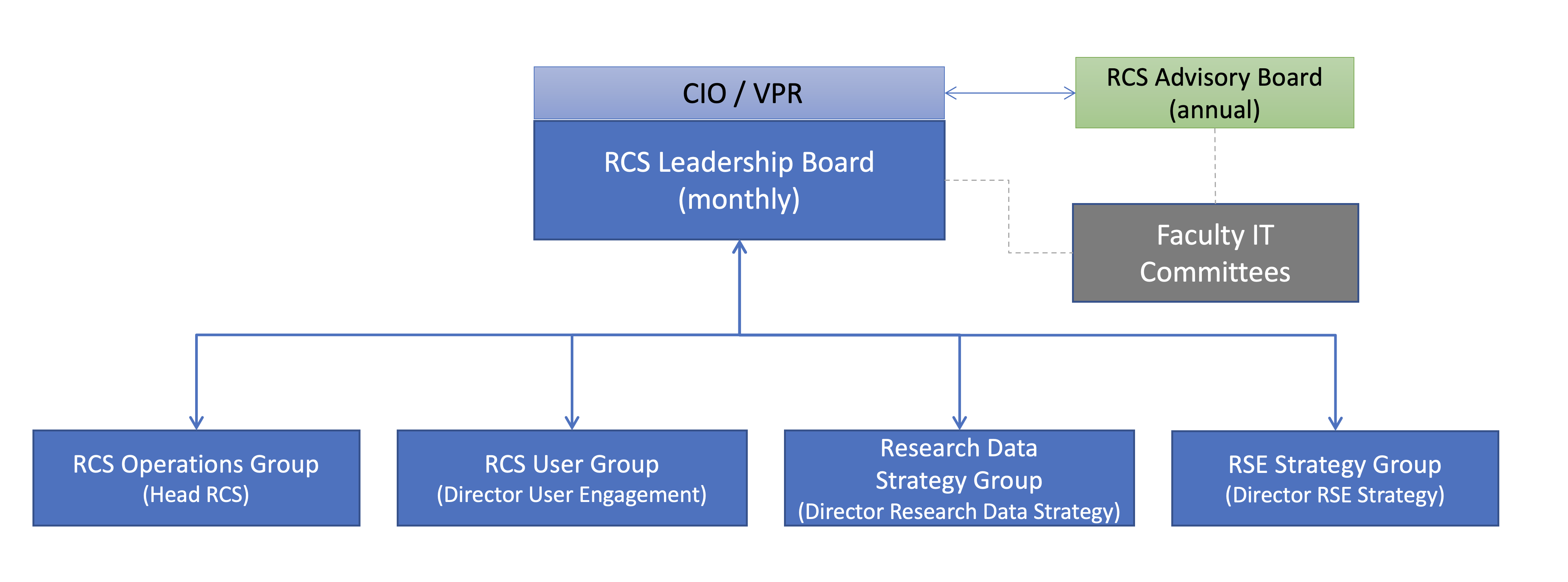 Research Computing Services Governance Board structure