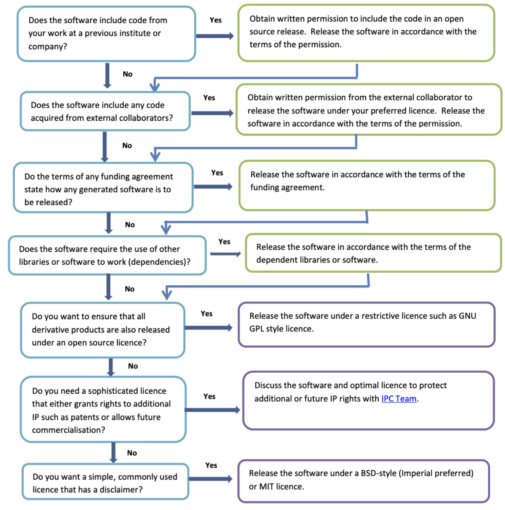 A flow chart to help decide on licensing for RSE