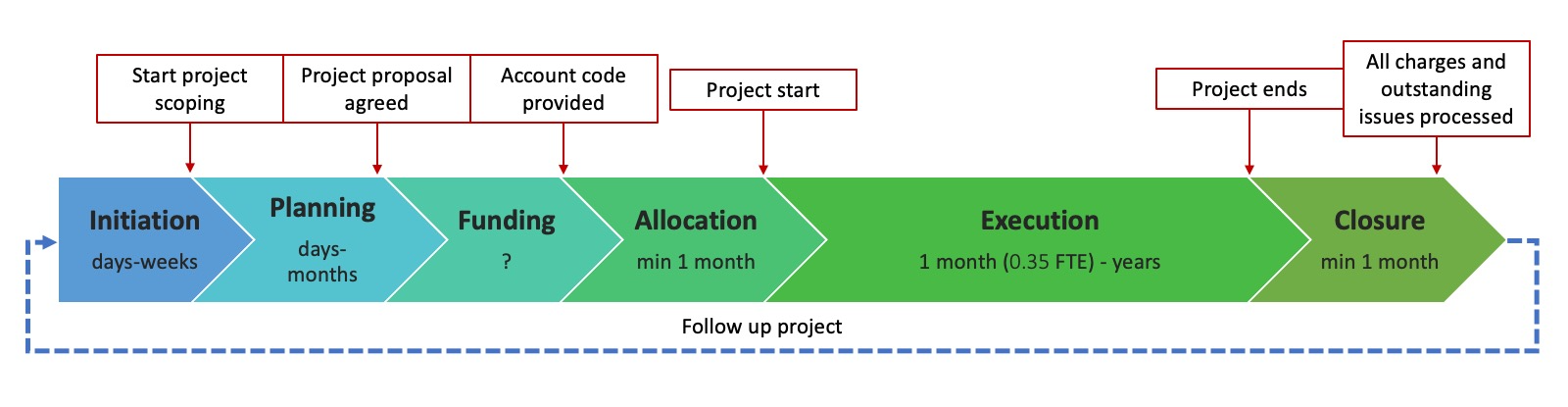 RSE project timeline from inititation to closure