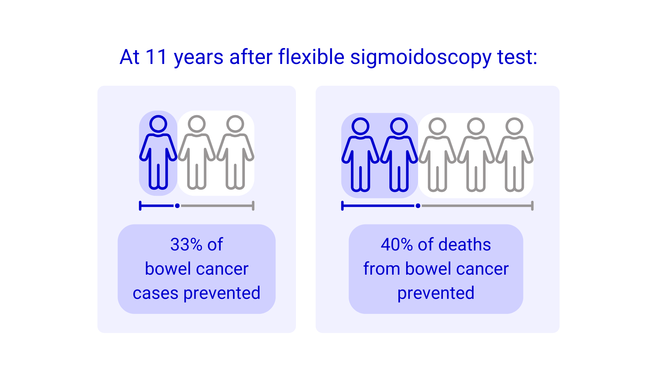 UKFSST results 11 years after flexible sigmoidoscopy