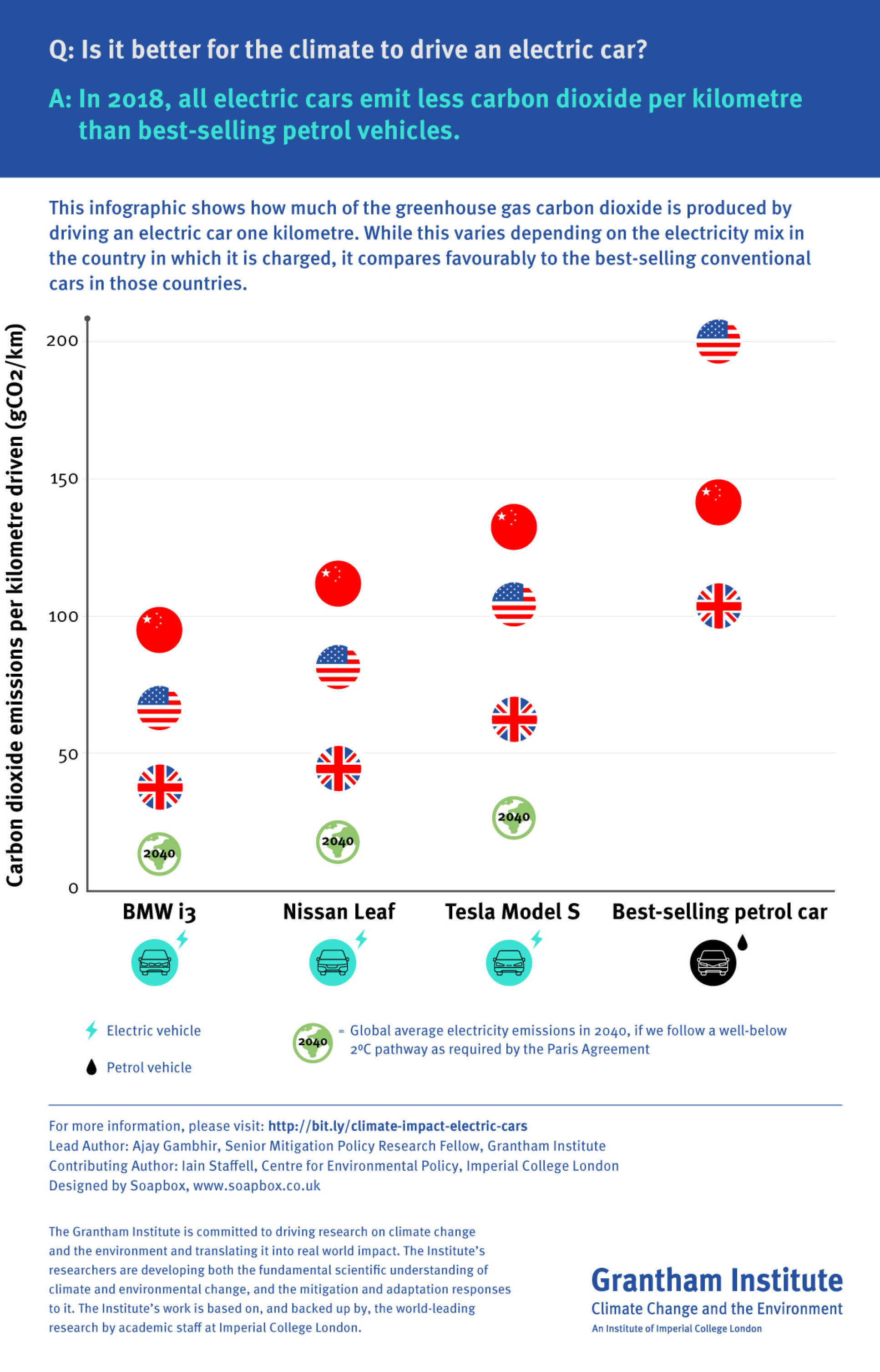 Infographic showing the carbon emissions of electric vehicles in different countries