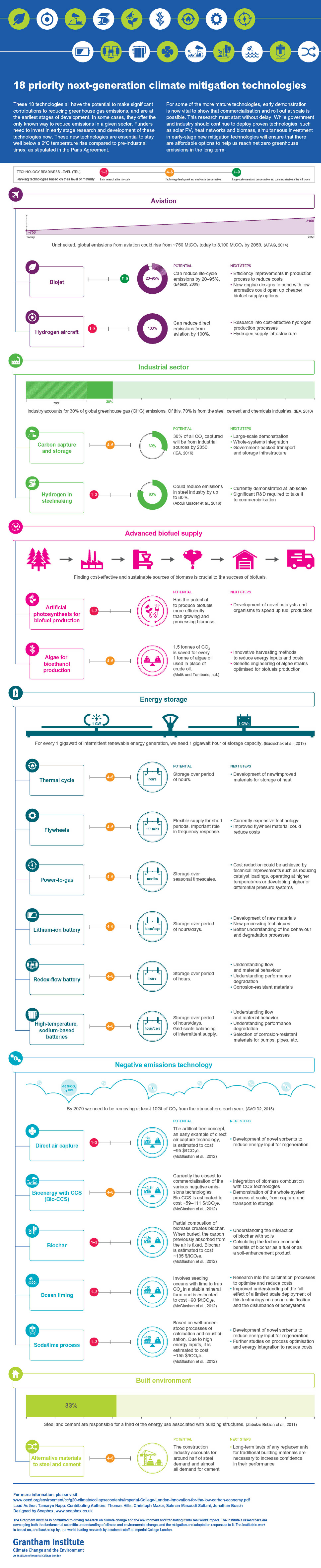 An infographic showing 18 technologies that could make significant contributions to reducing greenhouse gas emissions. 