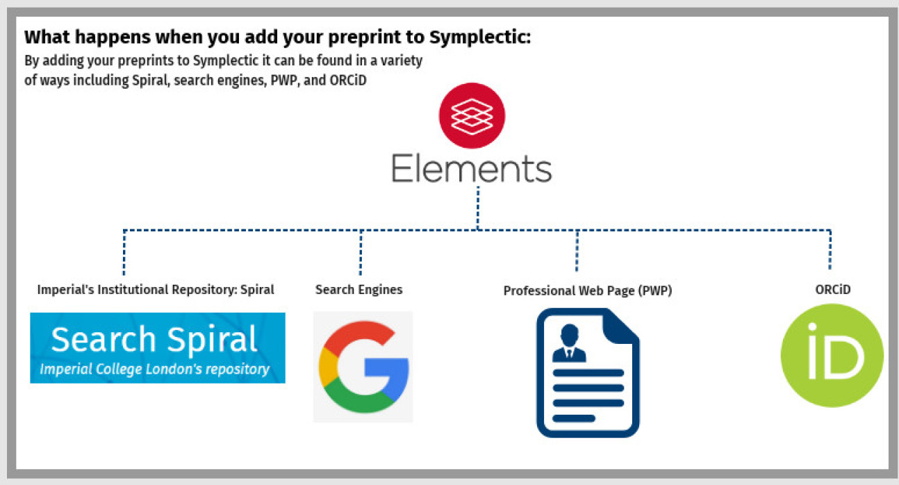 How depositing in Symplectic can help disseminate preprints via Spiral, search engines, PWPs, and orcid