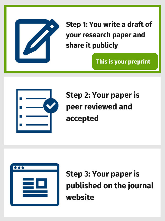 three sections with document icons. Step 1. You write a draft of your research paper and share it publicly. This is your preprint. Step 2. Peer-review. Step 3. Paper published