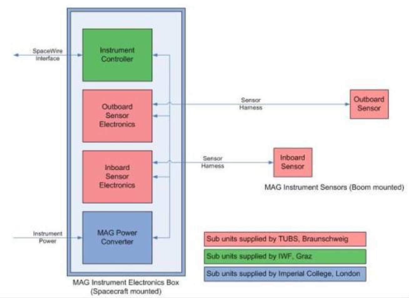 Block Diagram of the BepiColombo Mercury Planetary Orbiter Magnetometer