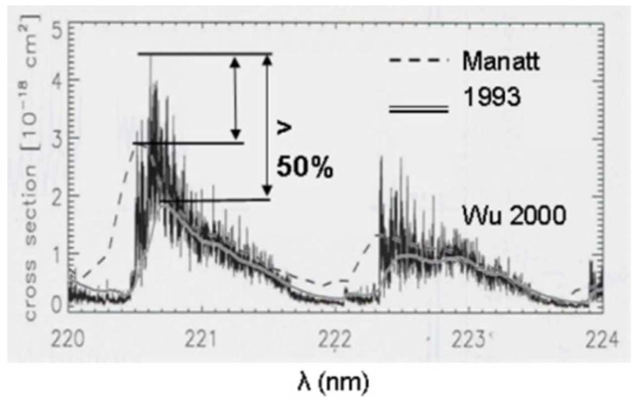 Comparison of our high resolution 300 K SO2 photoabsorption cross sections (highly structured line) with lower resolution results (dashed line & solid smooth line). Low resolution measurements underestimate cross sections! [Rufus et al., JGR, 2003]