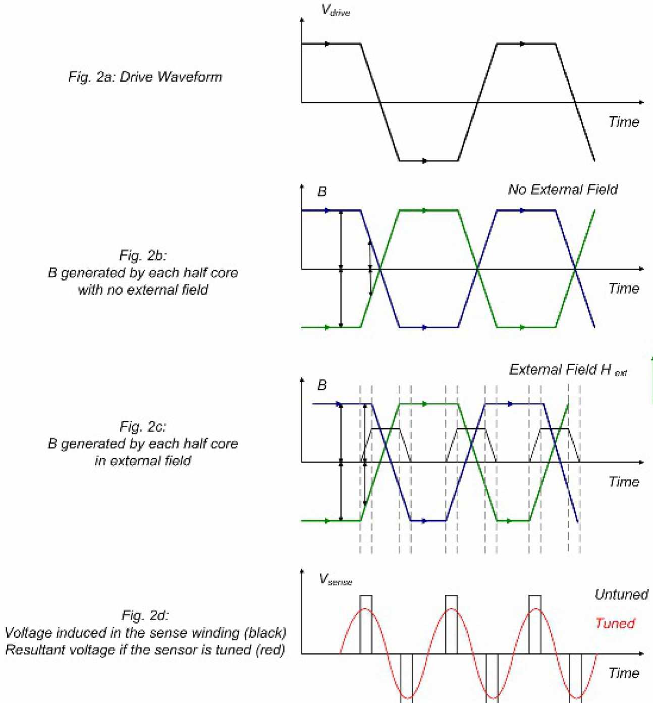 How a Fluxgate Works 2