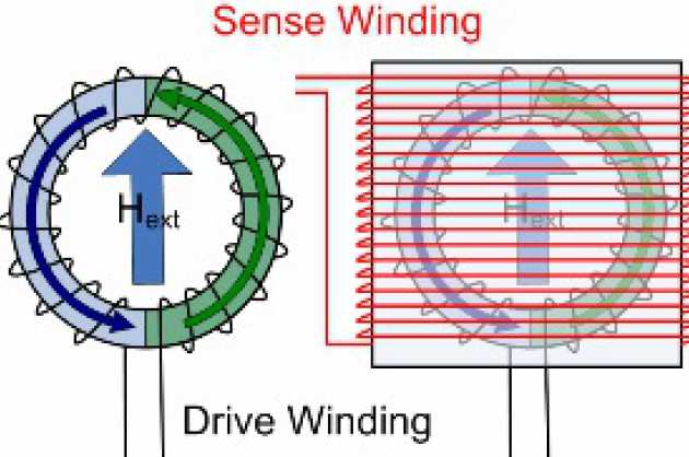 How a fluxgate works