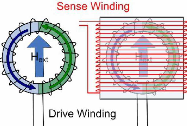 Schematic of a single axis of a fluxgate magnetometer sensor