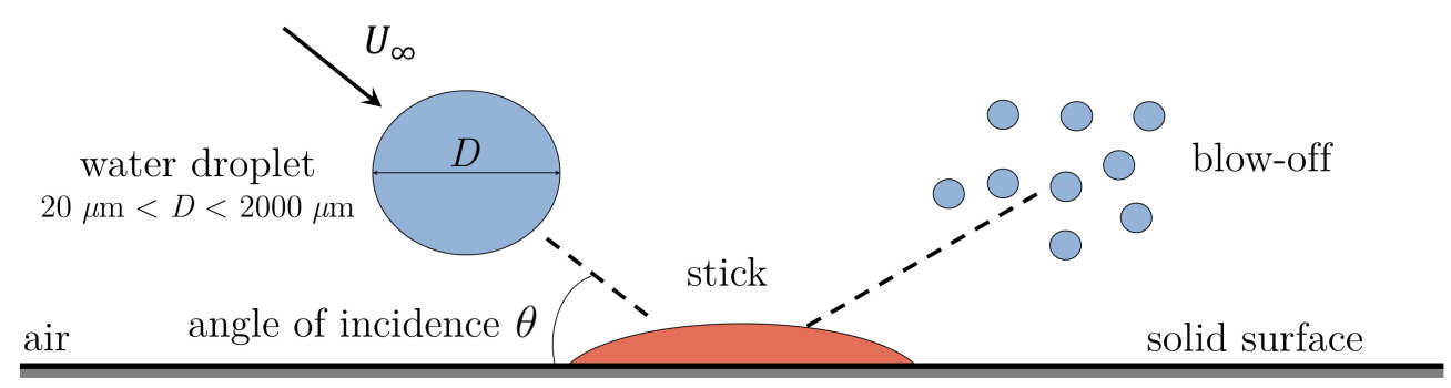  Fig. 1: Sketch of water drop impacting a solid surface, resulting in an unknown liquid quantity adhering to the surface, while the rest of the fluid volume is lost after the splash in the form of microdrops