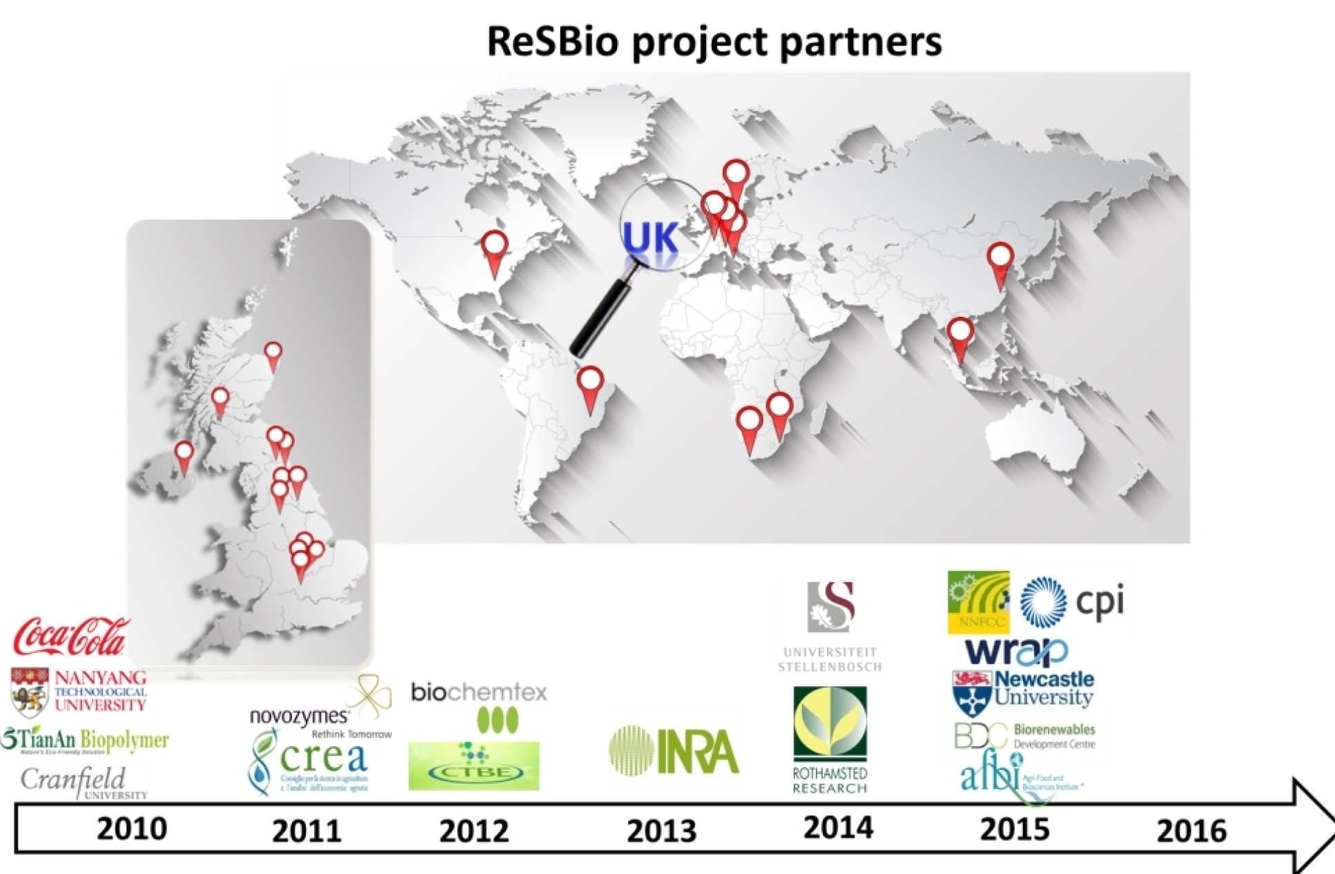 Resbio partners