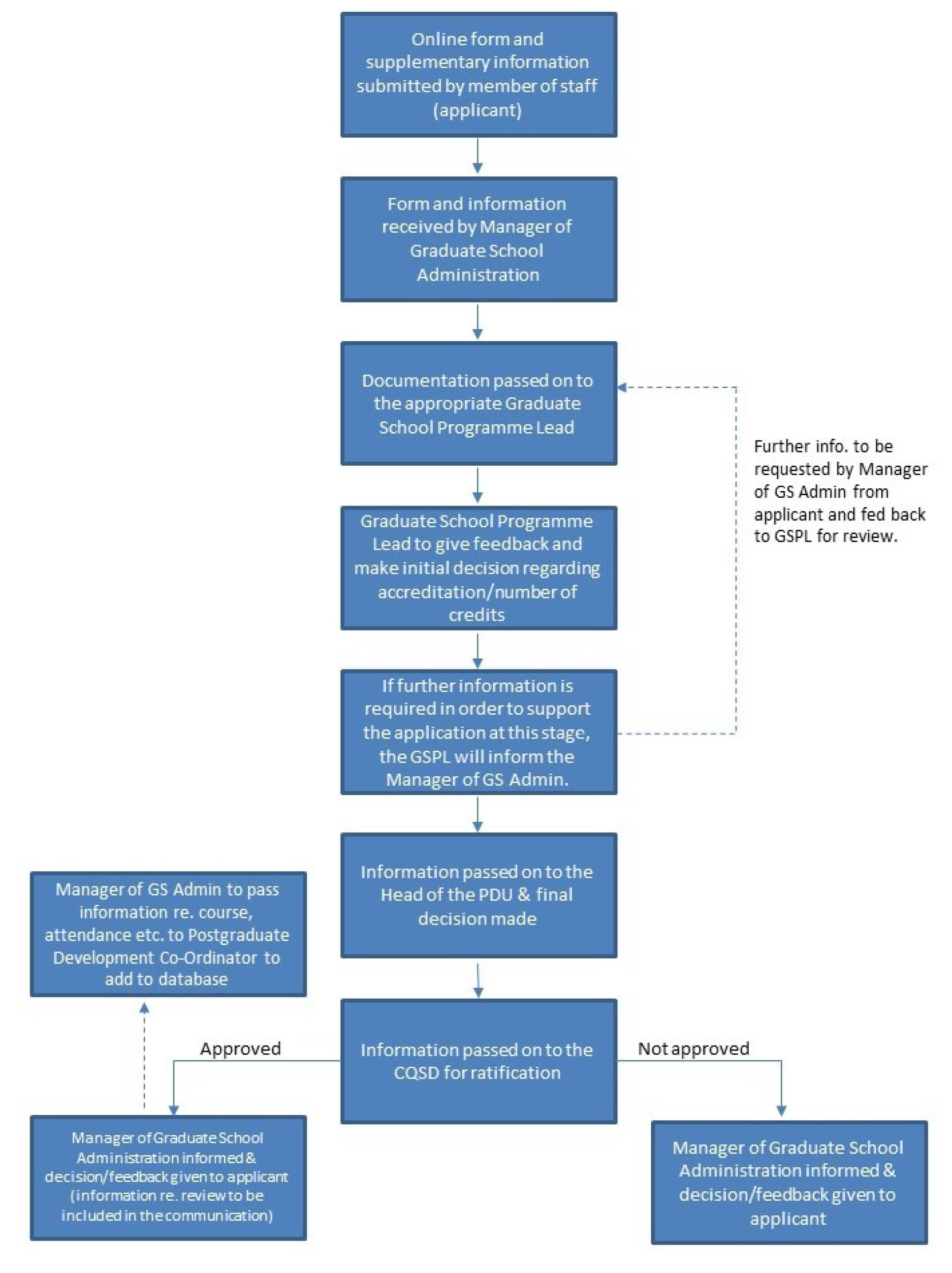 Accreditation Procedure - Overview