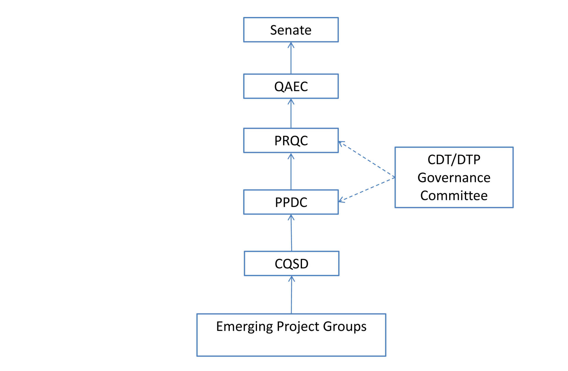 Committee Structure Chart